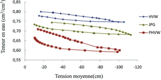 Figure 7. Courbes de rétention de l'horizon 15-30 cm, sur les trois sites 