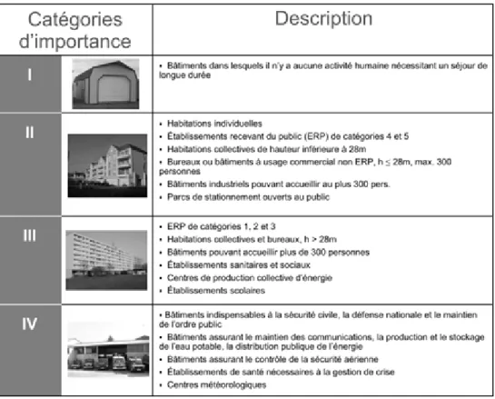 Figure 18: Catégories d’importance des bâtiments [13] 