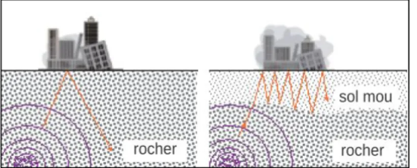 Figure 19: Impact de la nature du sol sur la résonnance des ondes sismiques   [12] 