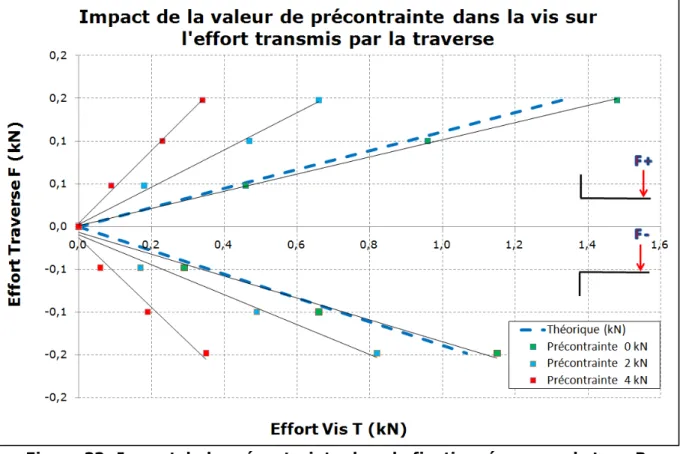 Figure 33: Impact de la précontrainte dans la fixation, équerres de type B 
