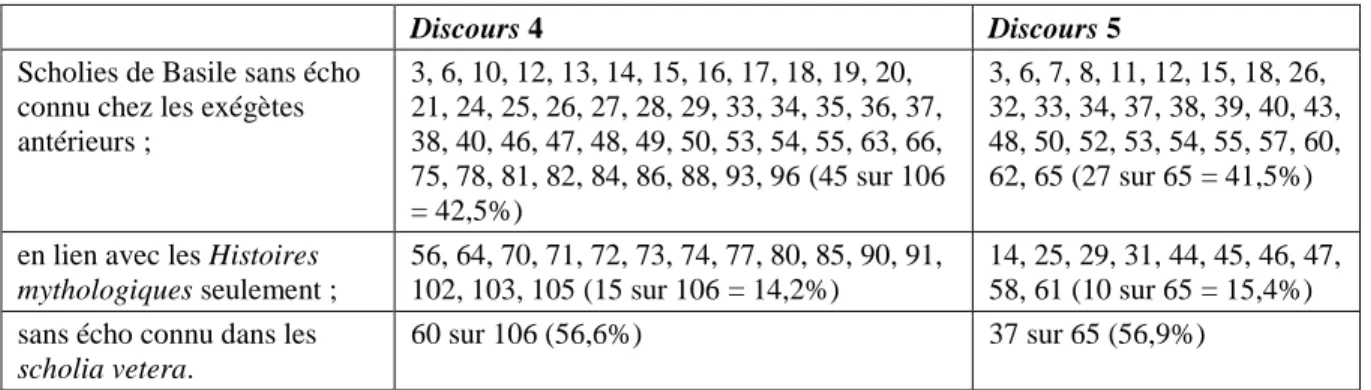 Tableau 7. Commentaires de Basile sans écho connu dans les scholia vetera. 