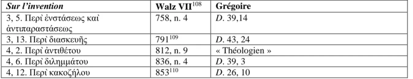 Tableau 2. Citations de Grégoire dans les scholies mineures au traité Sur l’invention du pseudo-Hermogène d’après  l’édition de Walz 