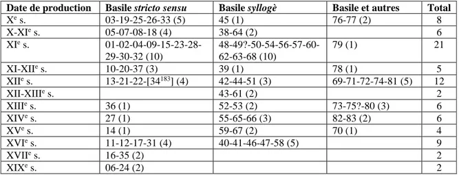 Tableau 5. Dates de production des manuscrits de Basile selon l’inventaire de Schmidt 