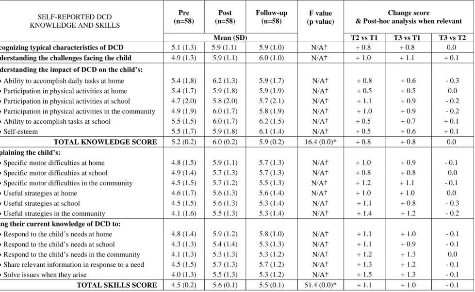 Table 3. Perceived level of knowledge or competence with the following skills (n=58) 