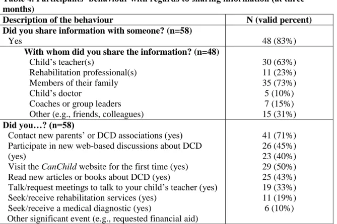 Table 4. Participants’ behaviour with regards to sharing information (at three  months)  