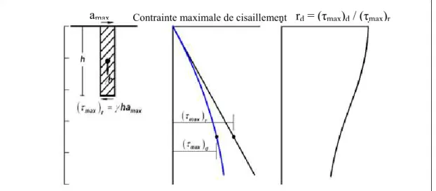 Figure   II-4 : Schéma de la détermination de la contrainte maximale τ max  et du coefficient  de réduction r d