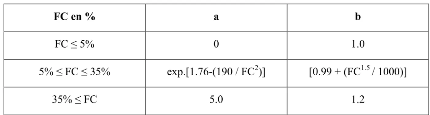 Tableau   II-II : Facteurs de correction pour le passage de (N1) 60  à (N1) 60cs