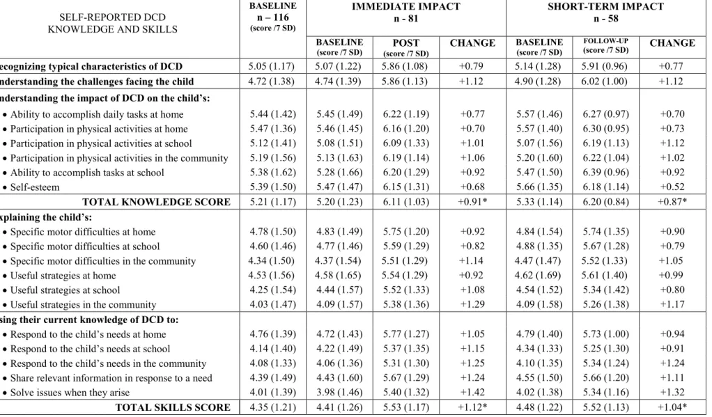 Table 3. Perceived level of knowledge and skills 