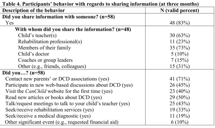 Table 4. Participants’ behavior with regards to sharing information (at three months)  