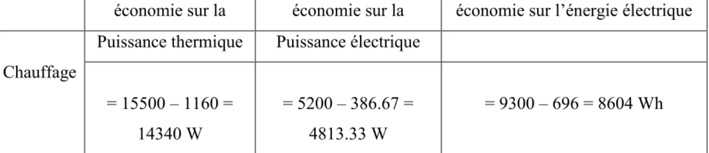 Tableau II.3. Economie sur l’énergie électrique 