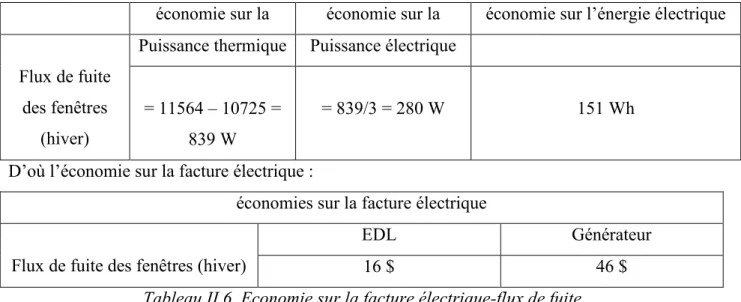 Tableau II.6. Economie sur la facture électrique-flux de fuite 