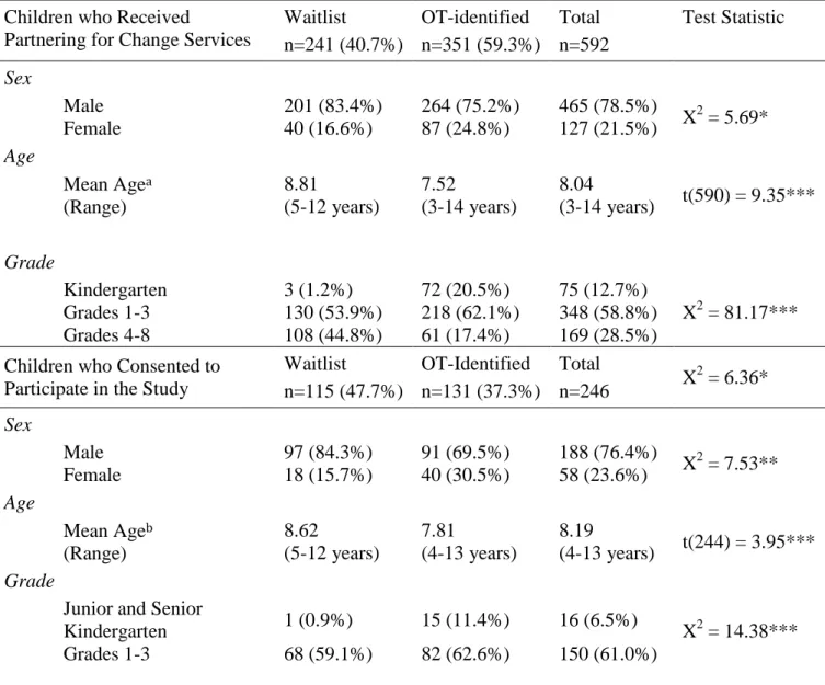 Table 1. Description of Children in the Study. 