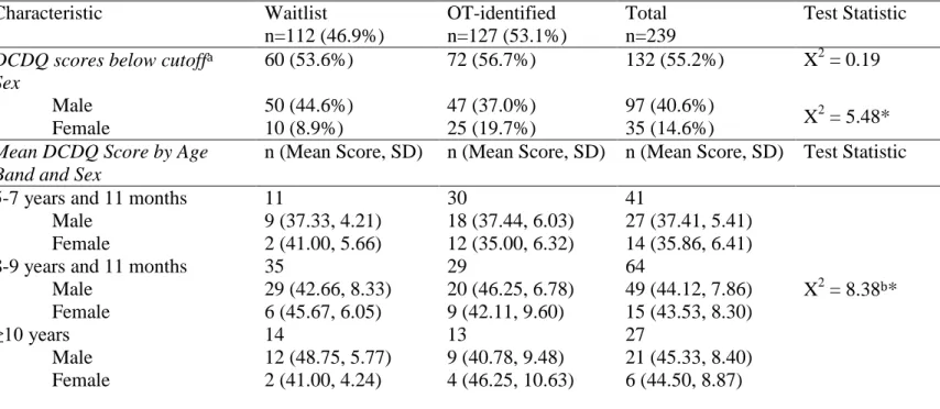 Table 2. Developmental Coordination Disorder Questionnaire (DCDQ) Results.  Characteristic  Waitlist  n=112 (46.9%)  OT-identified  n=127 (53.1%)  Total  n=239  Test Statistic  DCDQ scores below cutoff a 60 (53.6%)  72 (56.7%)  132 (55.2%)  X 2  = 0.19  Se