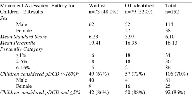 Table 3. Movement Assessment Battery for Children – 2 (MABC-2) Results. 