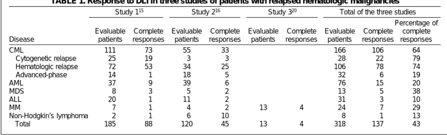 TABLE 1. Response to DLI in three studies of patients with relapsed hematologic malignancies Study 1 15 Study 2 16 Study 3 20 Total of the three studies