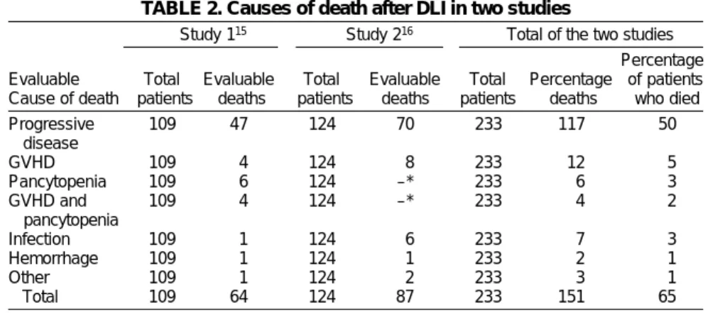 TABLE 2. Causes of death after DLI in two studies