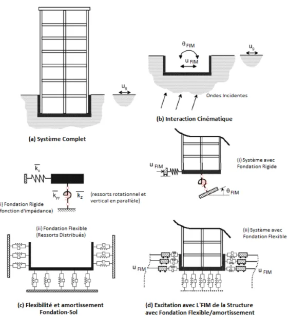 Figure 1.4 : Schématisation d’une approche par sous-structure pour l’analyse de l’interaction sol-structure en  utilisant deux configurations de fondation : (i) fondation rigide ; ou (ii) fondation  flexibles