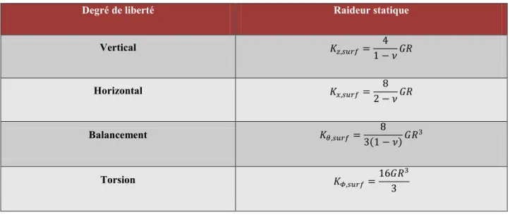 Tableau 2.2 : Formules issues du guide de SETRA pour les raideurs statiques d’une fondation circulaire  surfacique