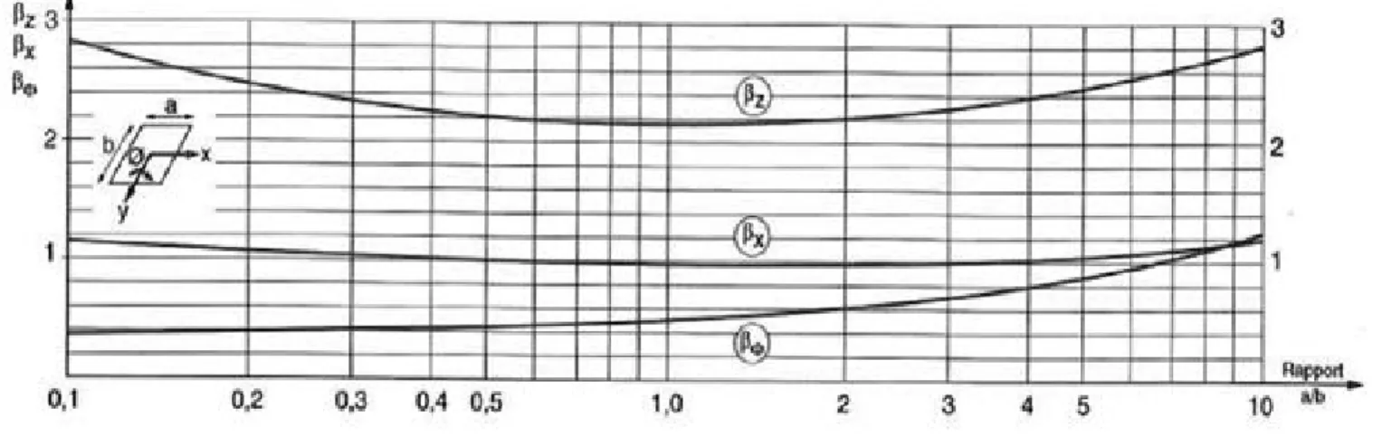 Figure 2.2 : Abaque donnant les coefficients de Newmark               . (Buchi, 2013) 