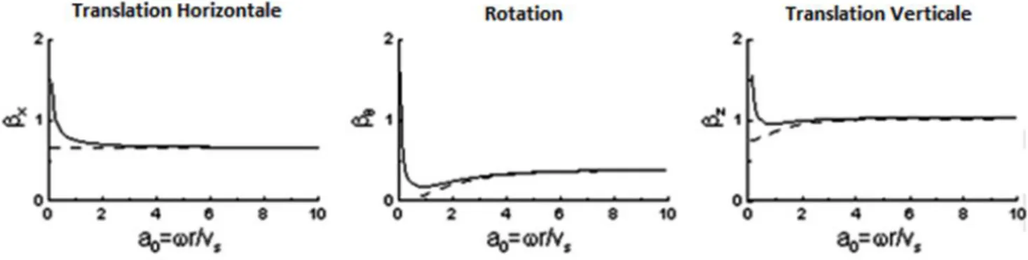 Figure 2.6 : Modificateurs dynamiques des amortissements radiatifs d’une fondation circulaire superficielle,  donnés par Veletsos et Verbic (1973) 