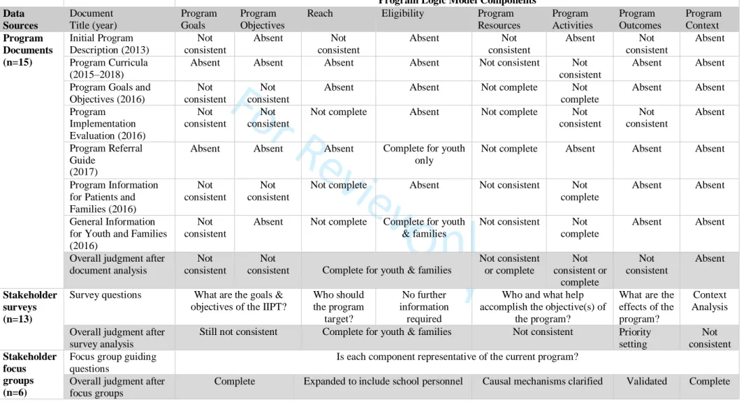Table 1: Document and survey analysis 