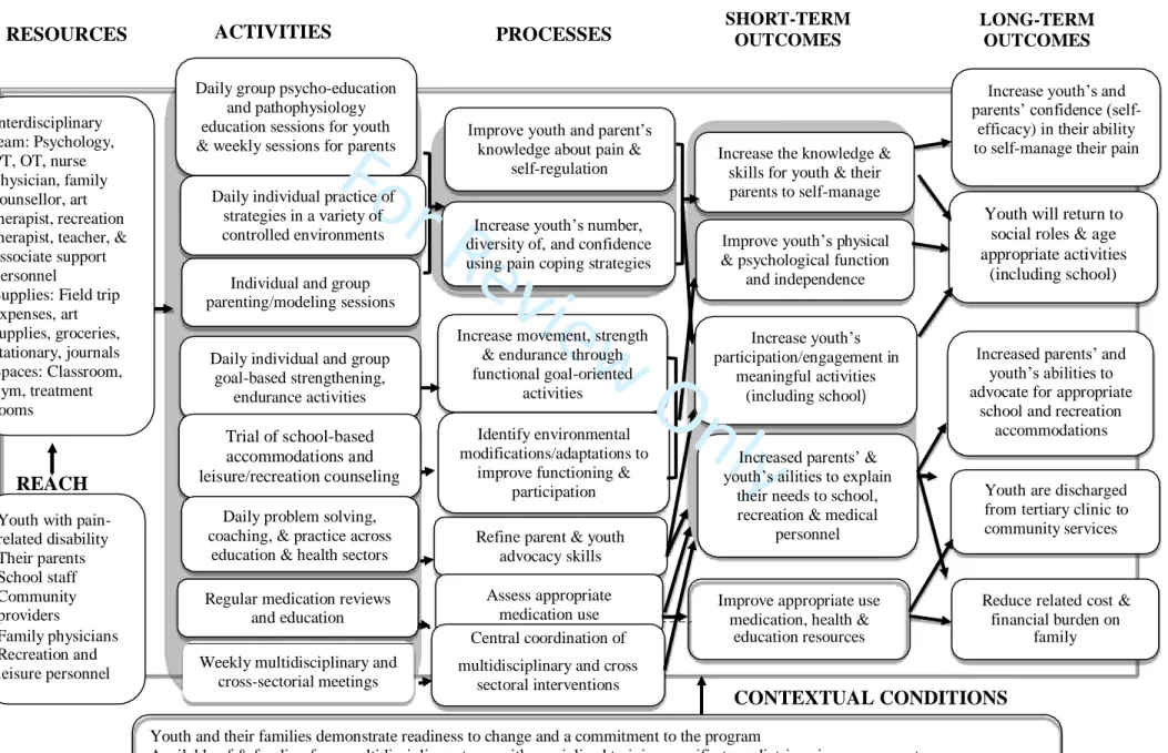 Figure 1. Expert panel agreed upon logic model 