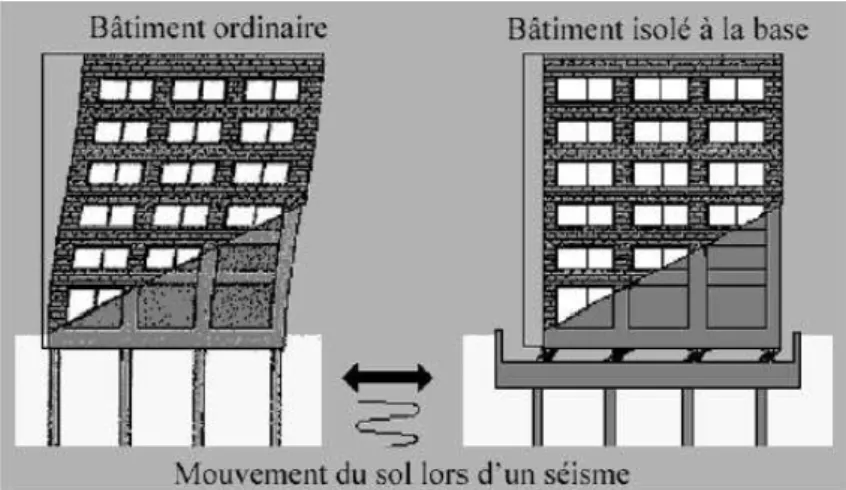 Figure 3.1.1 : Mouvement d'un bâtiment ordinaire et un autre isolé lors d'un séisme. 