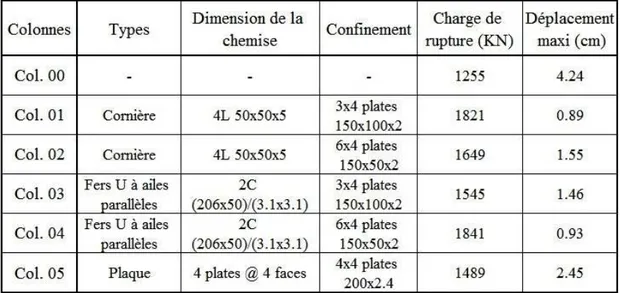Tableau 3.3.2 : Comparaison et résultats des différentes colonnes chemisée en acier. 