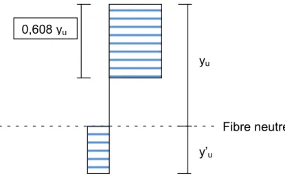Figure 19: Diagramme rectangulaire simplifié à l’ELU. 