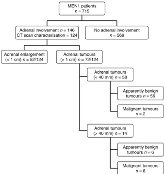 Figure 1 Distribution of adrenal involvement in 715 MEN1 patients.