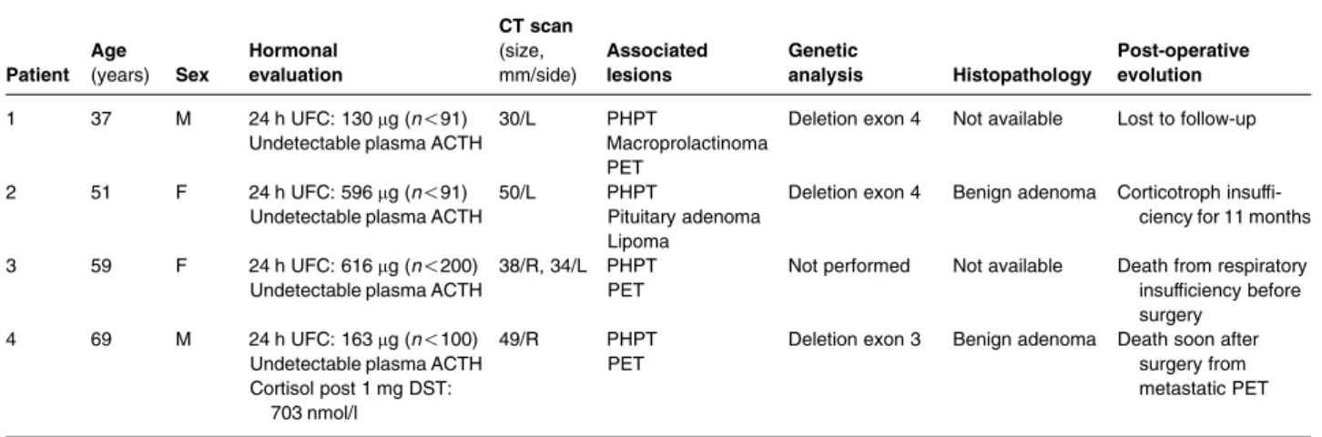 Table 2 Characteristics of MEN1 patients with Cushing’s syndrome.