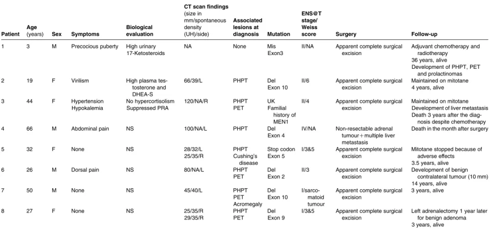 Table 3 Characteristics of MEN1 patients with adrenocortical carcinomas.