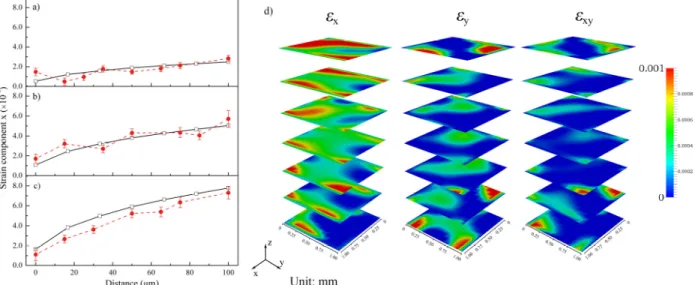 Fig. 5.  Strain component x of the calculation (solid line) and the measurement (dashed line) with respect to vertical distance from the bi-material interface in the  thin-layer sample at (a) 33.6 °C, (b) 43.4 °C and (c) 54.6 °C
