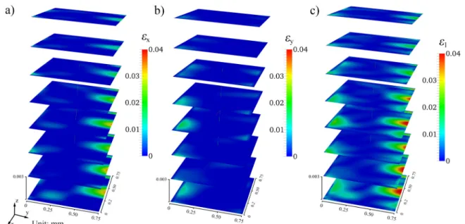 Fig. 8.  3-dimensional stacked images of the (a) strain component x, (b) strain component y, (c) first principal strain in front of the crack area
