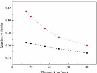 Fig. 9.  Maximum first principal strain at the round crack tip (dashed line) and  the triangular crack tip (dotted line) with respect to the element size
