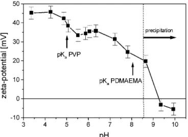 Fig. 3. The zeta-potential of the polyelectrolyte B as a function of pH. The pK a -values of PVP (pK a  ≈ 5) and  PDMAEMA (pK a  ≈ 8) are indicated with arrows