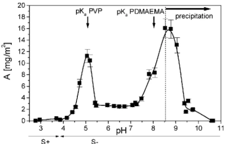 Fig. 5. The adsorbed amount A of the polyelectrolyte B as a function of pH of the adsorption solution