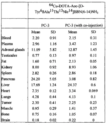 Table 2: Tissue biodistributionof 64 Cu-DOTA-Aoc-[D-Tyr6fiAla n Thi 13 Nle 14 ]BBN  (6-14)NH2 in Balb/c nu/nu mice bearing tumors on thighs 60 min after injection of  5-lOjuCi of radiotracer