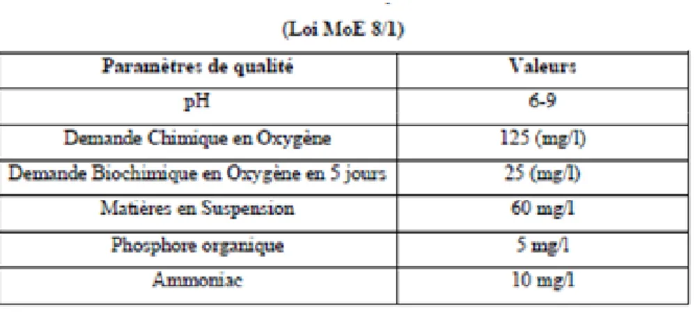 Tableau 1. Normes libanaises des rejets des eaux usées en mer 