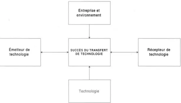 Figure 3: Modèle utilisé par Poher (adapté de Kumar et Neyer,  1992) 