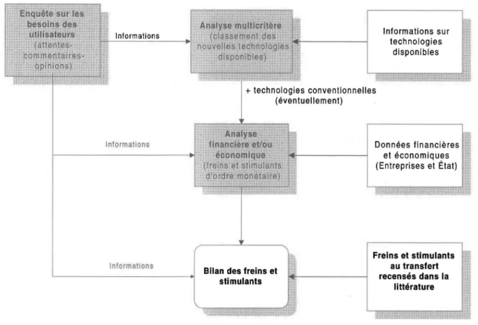 Figure  4 : Protocole expérimental 