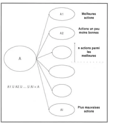 Figure 5 : Problématique de rangement (tiré de  Scharlig,  1985) 