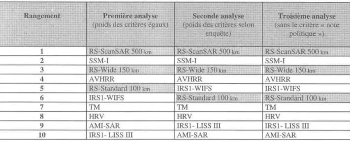 Tableau  2  : Rangements obtenus pour trois analyses différentes 