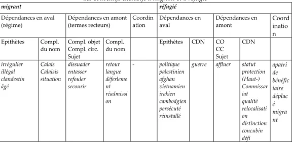 Tableau 1 - Profils différentiels constitués par le premier décile  des collocatifs exclusifs à migrant et à réfugié  migrant réfugié Dépendances en aval  (régime)  Dépendances en amont (termes recteurs)  Coordination  Dépendances en aval  Dépendances en a