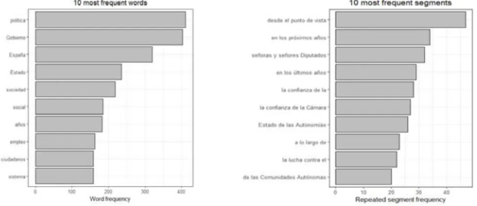 Figure 1: Most frequent words and repeated segments 