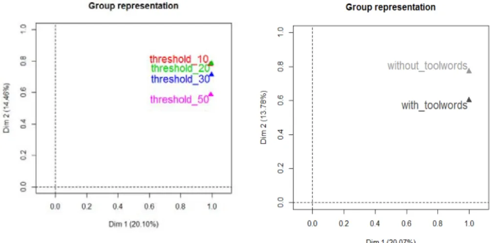 Figure 3: Synthetic representation of the groups as issued from MFATC 