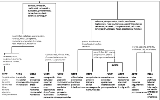 Figure 4: Labeled chronological tree 