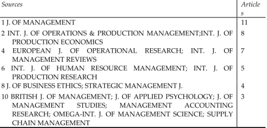 Table 3: Most Relevant Sources 