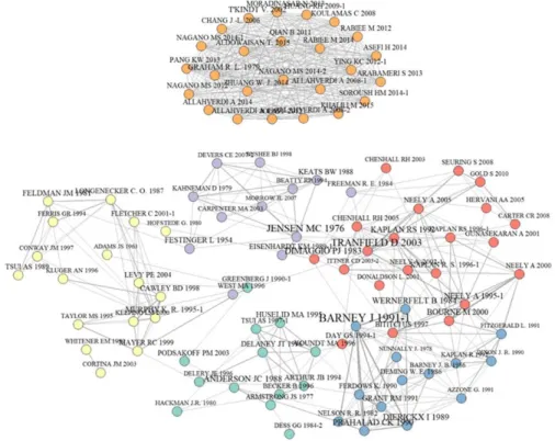 Figure 1: Co-citation network of cited references 