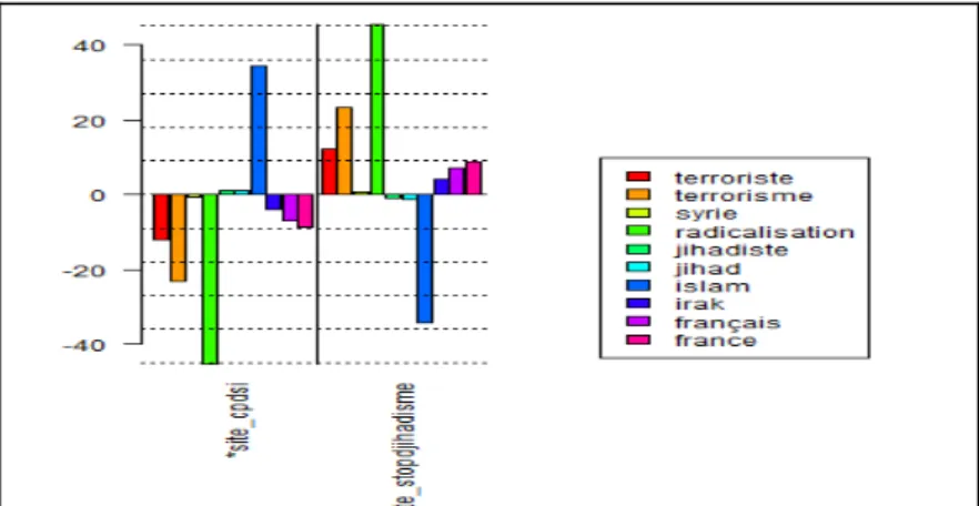 Figure 2: under- and overuse of some key-terms in French counter-narrative 